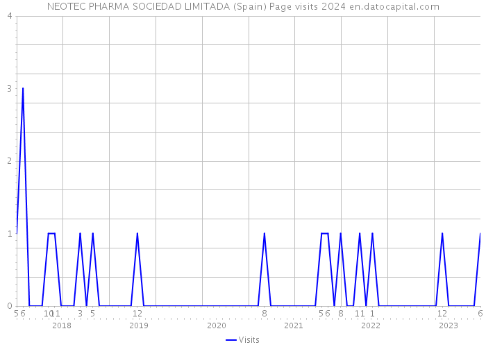 NEOTEC PHARMA SOCIEDAD LIMITADA (Spain) Page visits 2024 