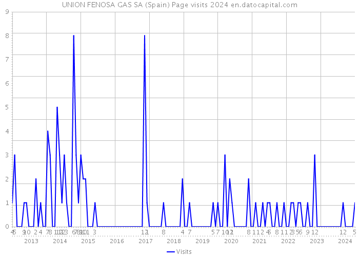 UNION FENOSA GAS SA (Spain) Page visits 2024 