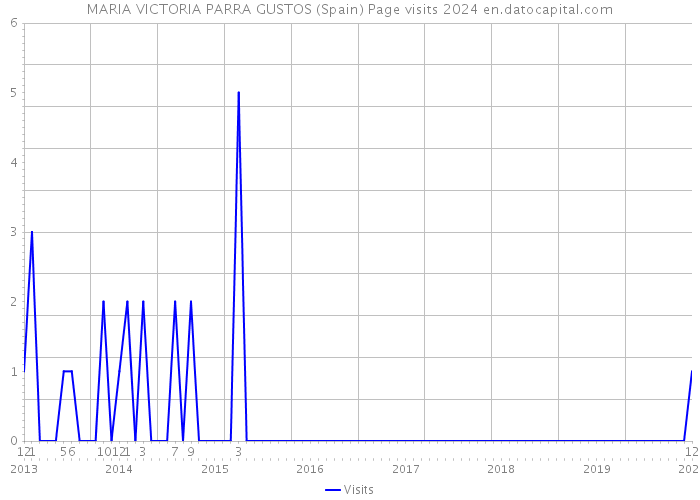 MARIA VICTORIA PARRA GUSTOS (Spain) Page visits 2024 