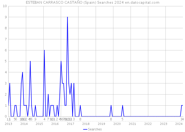 ESTEBAN CARRASCO CASTAÑO (Spain) Searches 2024 