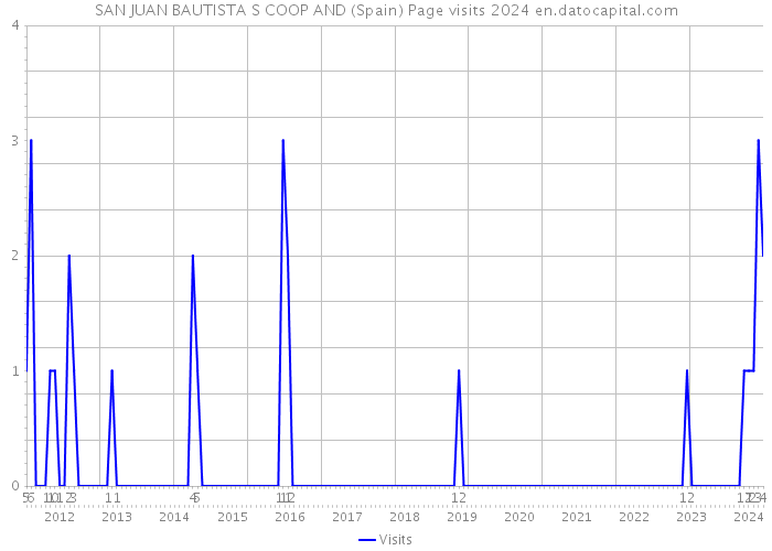 SAN JUAN BAUTISTA S COOP AND (Spain) Page visits 2024 