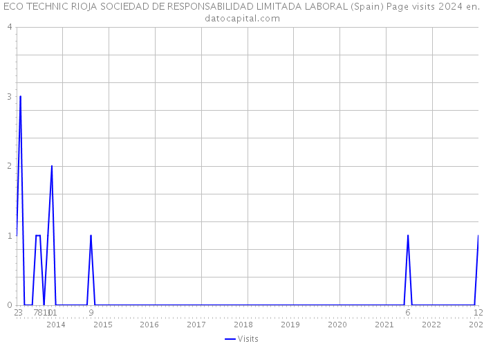 ECO TECHNIC RIOJA SOCIEDAD DE RESPONSABILIDAD LIMITADA LABORAL (Spain) Page visits 2024 