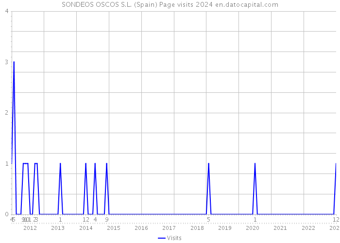 SONDEOS OSCOS S.L. (Spain) Page visits 2024 