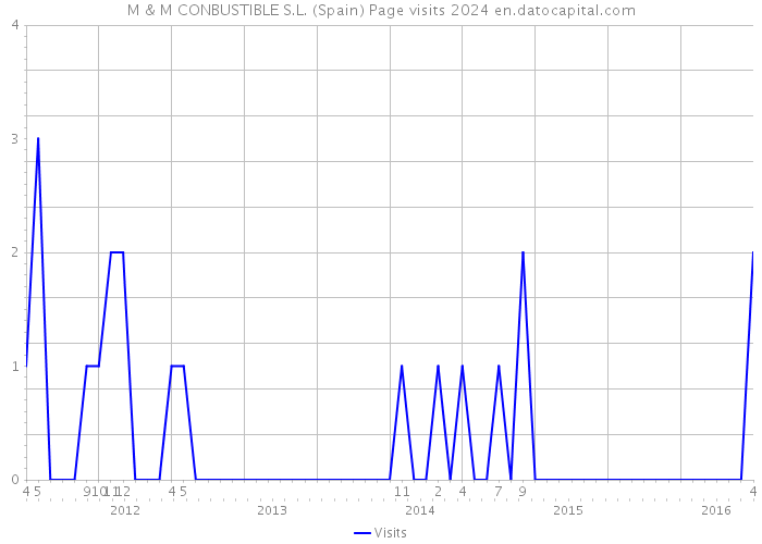 M & M CONBUSTIBLE S.L. (Spain) Page visits 2024 