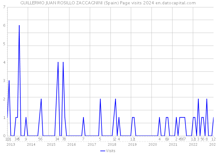 GUILLERMO JUAN ROSILLO ZACCAGNINI (Spain) Page visits 2024 