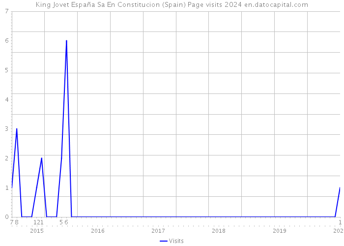 King Jovet España Sa En Constitucion (Spain) Page visits 2024 