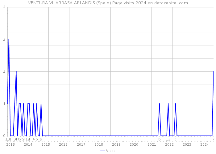 VENTURA VILARRASA ARLANDIS (Spain) Page visits 2024 