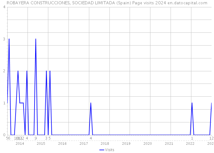 ROBAYERA CONSTRUCCIONES, SOCIEDAD LIMITADA (Spain) Page visits 2024 