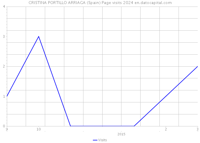 CRISTINA PORTILLO ARRIAGA (Spain) Page visits 2024 