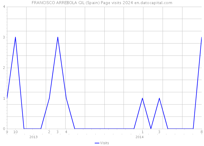 FRANCISCO ARREBOLA GIL (Spain) Page visits 2024 
