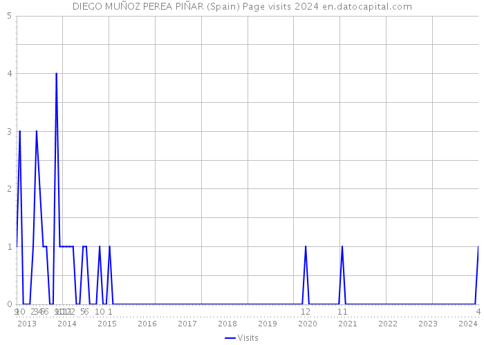 DIEGO MUÑOZ PEREA PIÑAR (Spain) Page visits 2024 