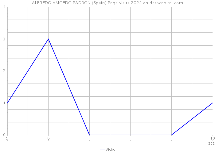 ALFREDO AMOEDO PADRON (Spain) Page visits 2024 