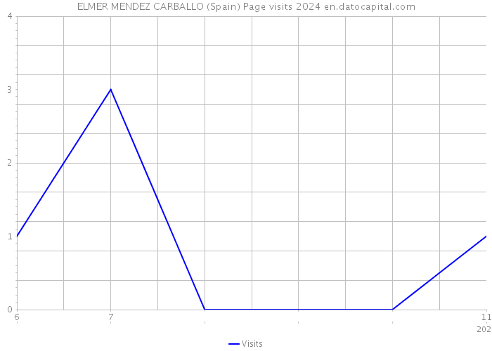 ELMER MENDEZ CARBALLO (Spain) Page visits 2024 