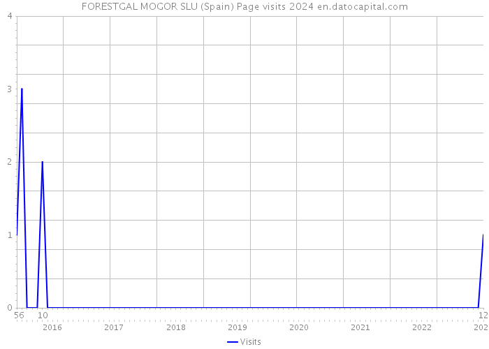 FORESTGAL MOGOR SLU (Spain) Page visits 2024 