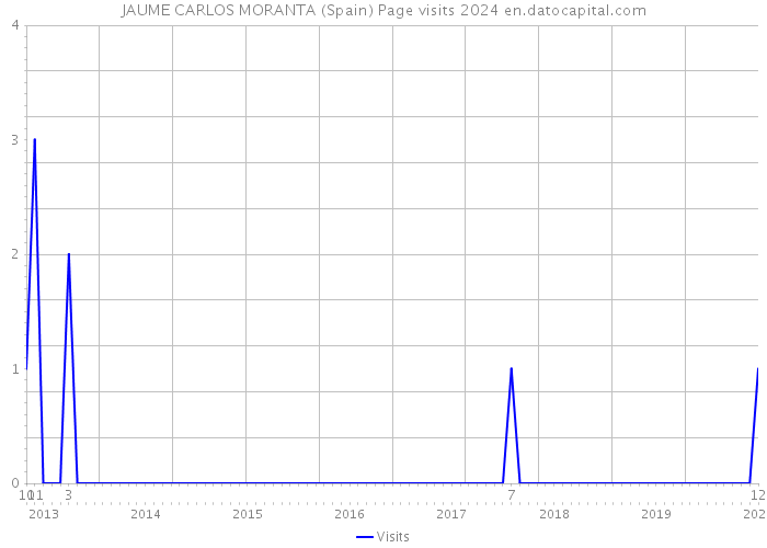JAUME CARLOS MORANTA (Spain) Page visits 2024 