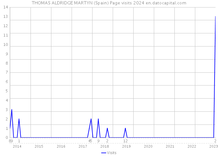 THOMAS ALDRIDGE MARTYN (Spain) Page visits 2024 