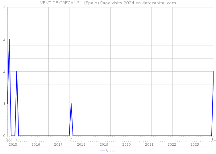 VENT DE GREGAL SL. (Spain) Page visits 2024 