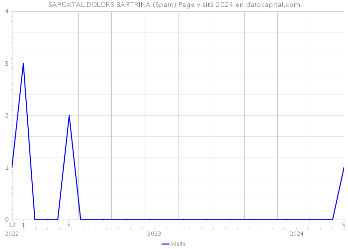 SARGATAL DOLORS BARTRINA (Spain) Page visits 2024 