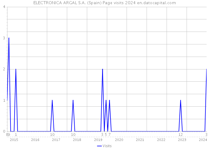ELECTRONICA ARGAL S.A. (Spain) Page visits 2024 