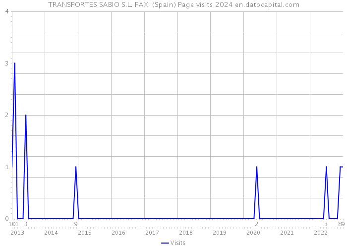 TRANSPORTES SABIO S.L. FAX: (Spain) Page visits 2024 