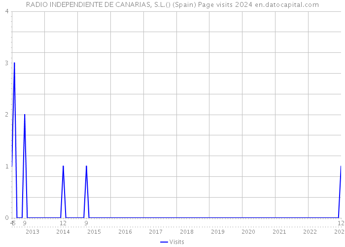 RADIO INDEPENDIENTE DE CANARIAS, S.L.() (Spain) Page visits 2024 