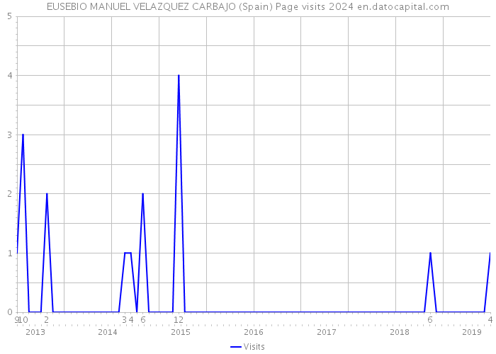 EUSEBIO MANUEL VELAZQUEZ CARBAJO (Spain) Page visits 2024 