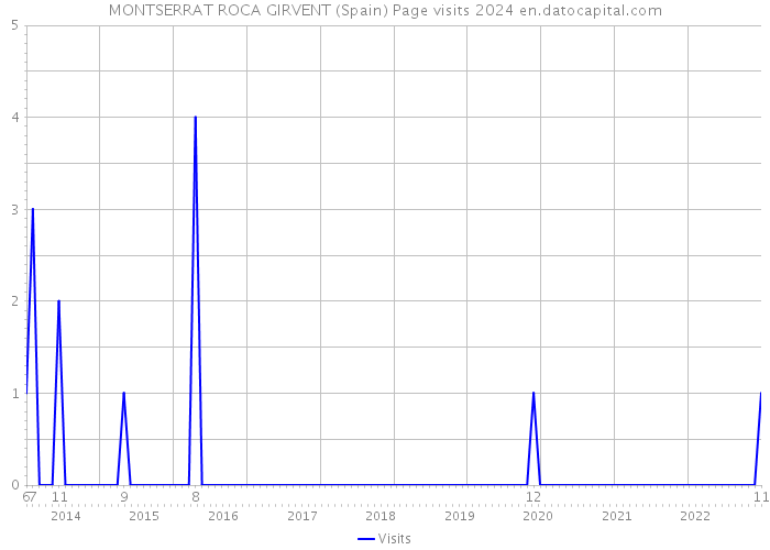 MONTSERRAT ROCA GIRVENT (Spain) Page visits 2024 