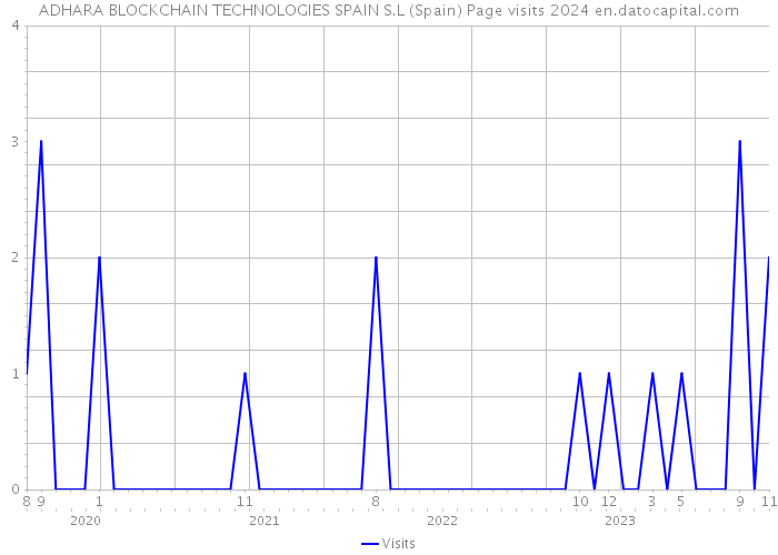 ADHARA BLOCKCHAIN TECHNOLOGIES SPAIN S.L (Spain) Page visits 2024 