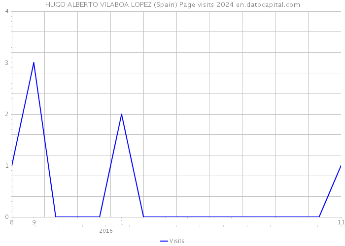 HUGO ALBERTO VILABOA LOPEZ (Spain) Page visits 2024 