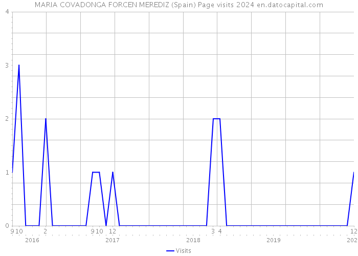 MARIA COVADONGA FORCEN MEREDIZ (Spain) Page visits 2024 