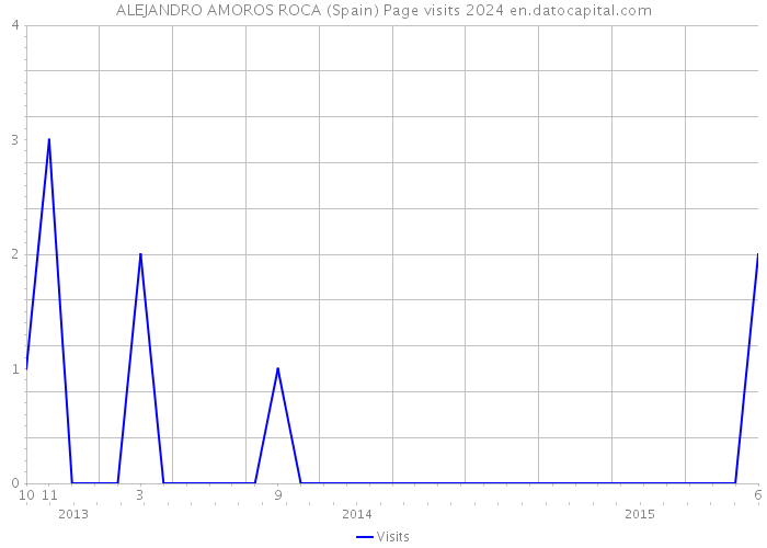 ALEJANDRO AMOROS ROCA (Spain) Page visits 2024 