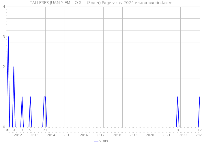 TALLERES JUAN Y EMILIO S.L. (Spain) Page visits 2024 