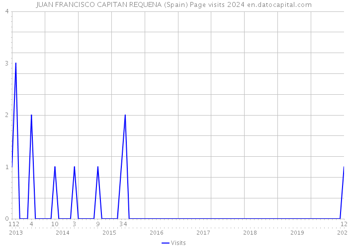 JUAN FRANCISCO CAPITAN REQUENA (Spain) Page visits 2024 