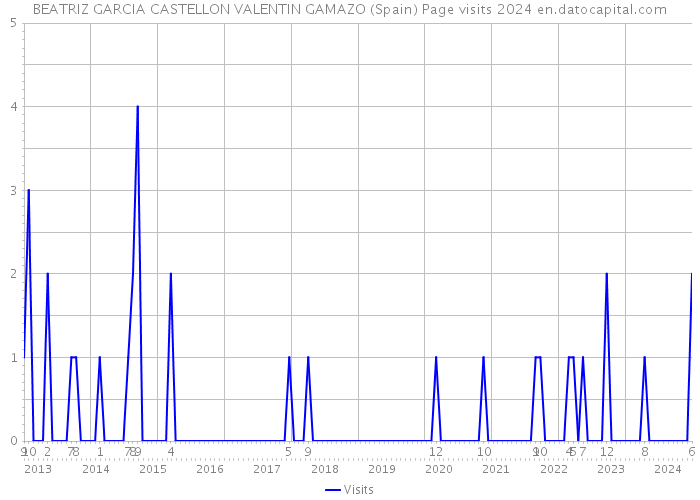 BEATRIZ GARCIA CASTELLON VALENTIN GAMAZO (Spain) Page visits 2024 