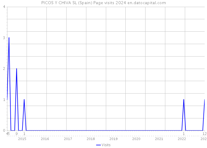 PICOS Y CHIVA SL (Spain) Page visits 2024 
