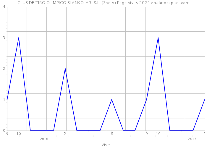 CLUB DE TIRO OLIMPICO BLANKOLARI S.L. (Spain) Page visits 2024 