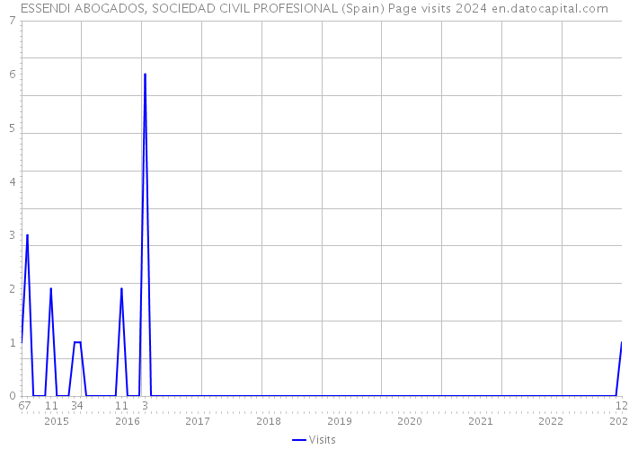 ESSENDI ABOGADOS, SOCIEDAD CIVIL PROFESIONAL (Spain) Page visits 2024 