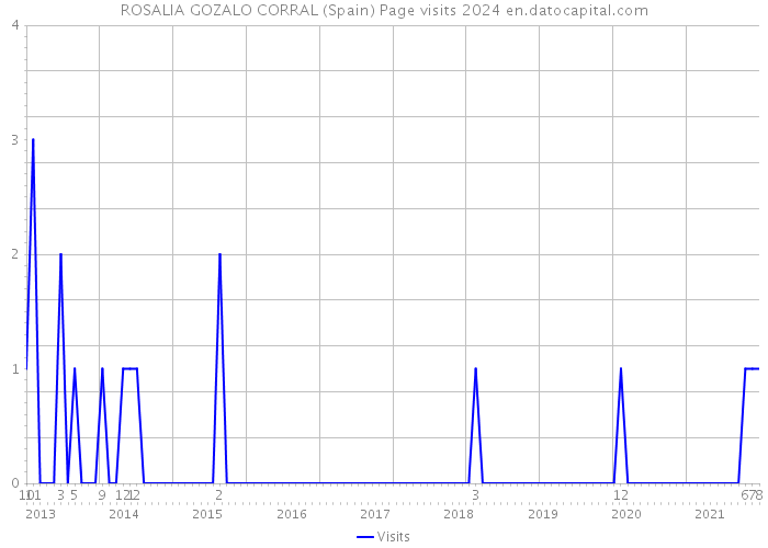 ROSALIA GOZALO CORRAL (Spain) Page visits 2024 
