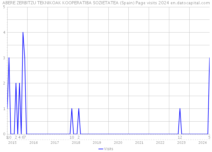 ABERE ZERBITZU TEKNIKOAK KOOPERATIBA SOZIETATEA (Spain) Page visits 2024 