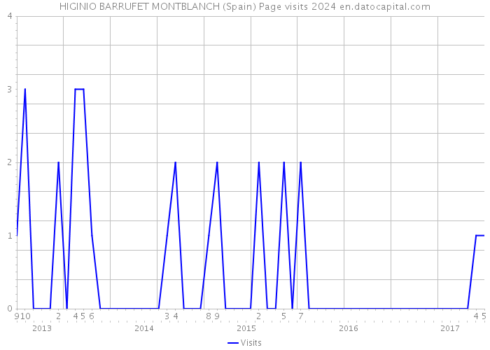 HIGINIO BARRUFET MONTBLANCH (Spain) Page visits 2024 