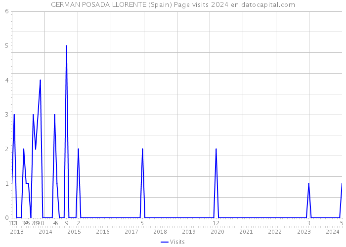 GERMAN POSADA LLORENTE (Spain) Page visits 2024 