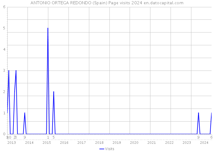 ANTONIO ORTEGA REDONDO (Spain) Page visits 2024 