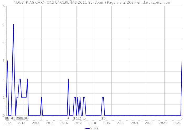 INDUSTRIAS CARNICAS CACEREÑAS 2011 SL (Spain) Page visits 2024 