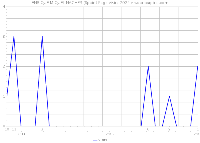 ENRIQUE MIQUEL NACHER (Spain) Page visits 2024 