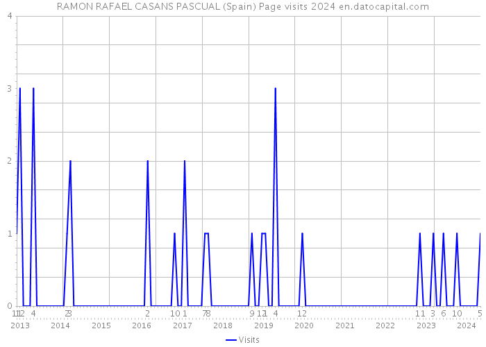 RAMON RAFAEL CASANS PASCUAL (Spain) Page visits 2024 