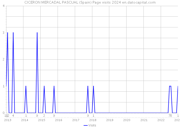 CICERON MERCADAL PASCUAL (Spain) Page visits 2024 