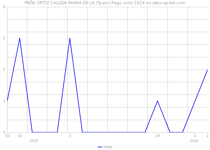 PEÑA ORTIZ CALLEJA MARIA DE LA (Spain) Page visits 2024 