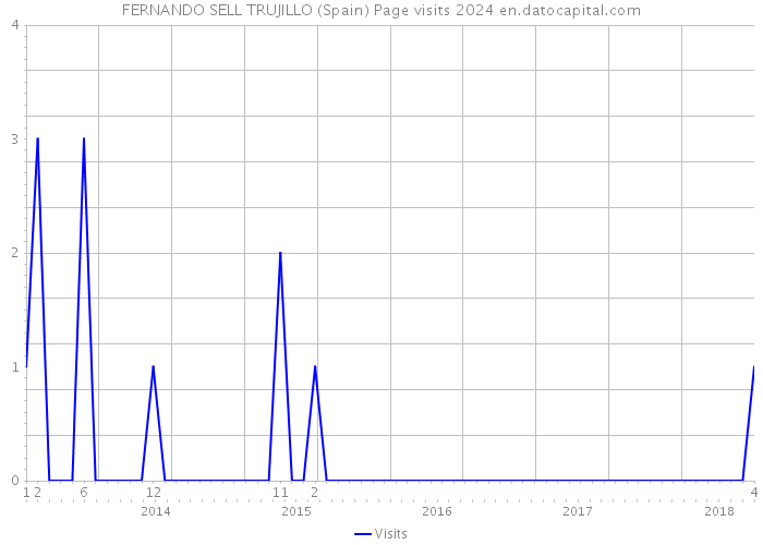 FERNANDO SELL TRUJILLO (Spain) Page visits 2024 