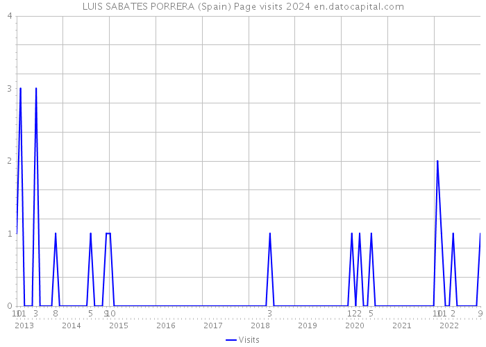 LUIS SABATES PORRERA (Spain) Page visits 2024 