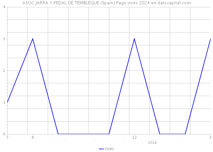 ASOC JARRA Y PEDAL DE TEMBLEQUE (Spain) Page visits 2024 